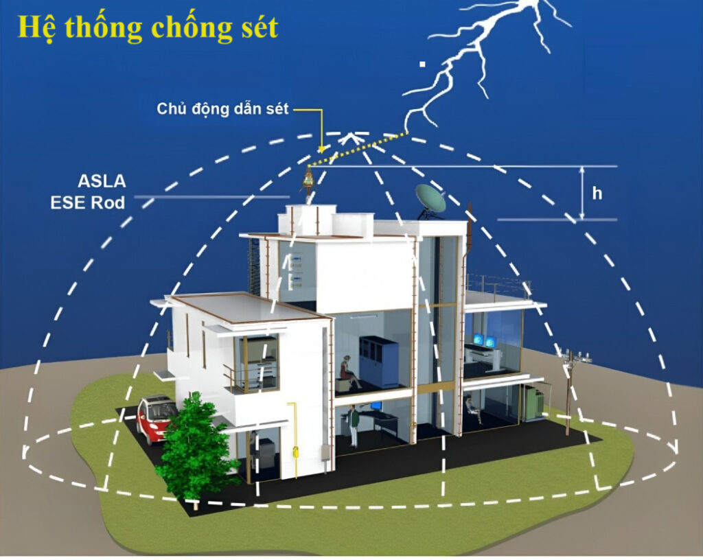 Kim thu sét và hệ thống chống sét Kim thu sét và hệ thống chống sét
